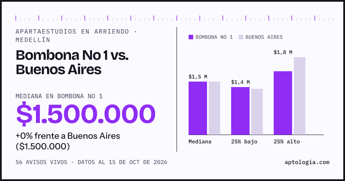 Apartaestudios en arriendo en Bombona No 1 contra Buenos Aires, Medellín: mediana $1.500.000 contra $1.500.000