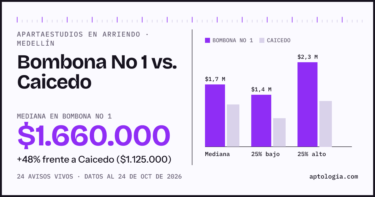 Apartaestudios en arriendo en Bombona No 1 contra Caicedo, Medellín: mediana $1.600.000 contra $1.125.000