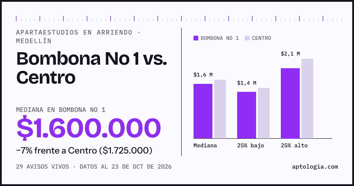 Apartaestudios en arriendo en Bombona No 1 contra Centro, Medellín: mediana $1.500.000 contra $1.725.000