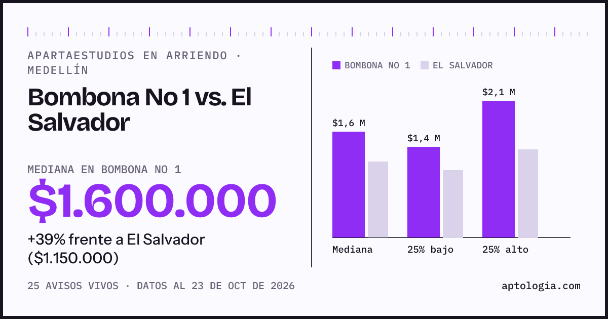 Apartaestudios en arriendo en Bombona No 1 contra El Salvador, Medellín: mediana $1.600.000 contra $1.150.000