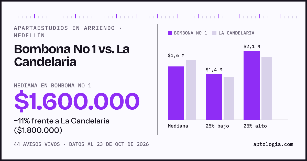 Apartaestudios en arriendo en Bombona No 1 contra La Candelaria, Medellín: mediana $1.600.000 contra $1.800.000