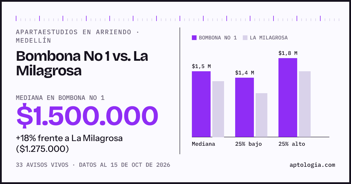 Apartaestudios en arriendo en Bombona No 1 contra La Milagrosa, Medellín: mediana $1.500.000 contra $1.275.000