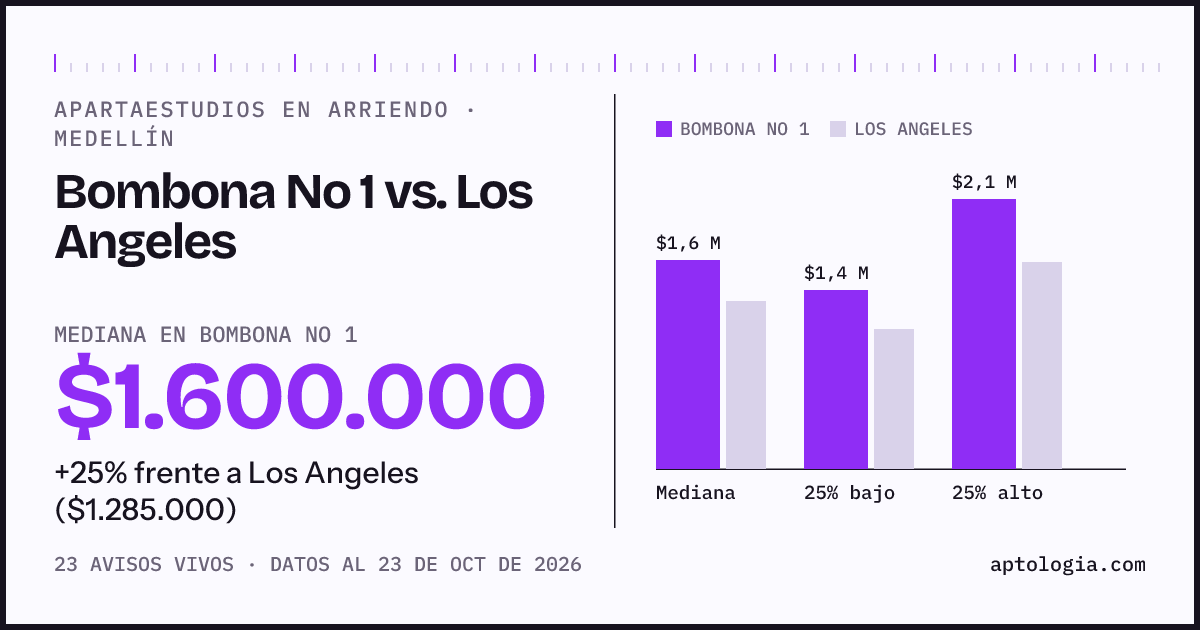 Apartaestudios en arriendo en Bombona No 1 contra Los Angeles, Medellín: mediana $1.600.000 contra $1.285.000