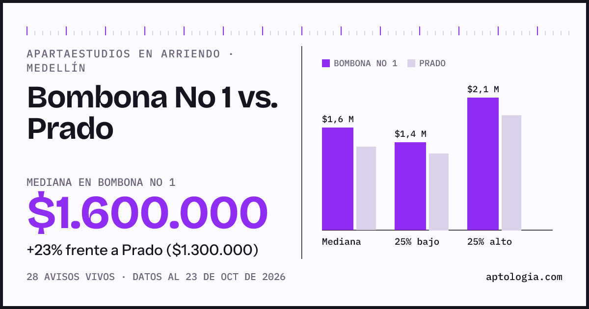 Apartaestudios en arriendo en Bombona No 1 contra Prado, Medellín: mediana $1.500.000 contra $1.350.000