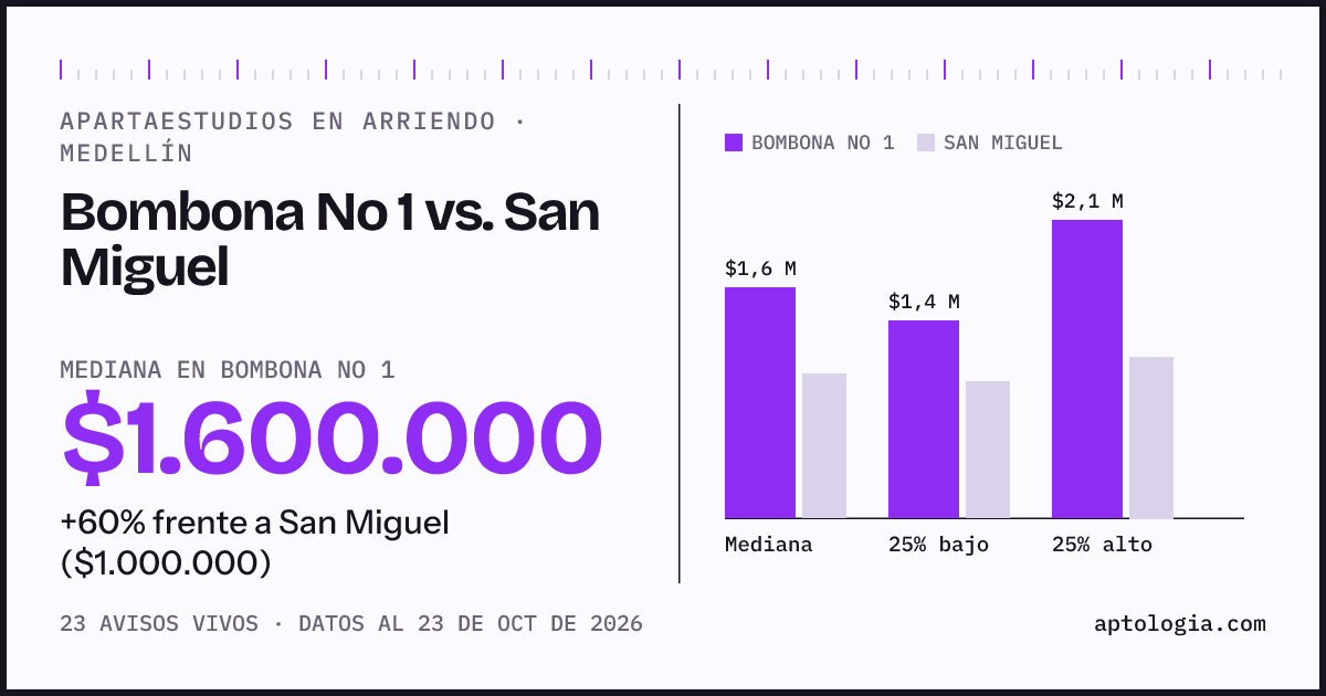 Apartaestudios en arriendo en Bombona No 1 contra San Miguel, Medellín: mediana $1.600.000 contra $1.000.000