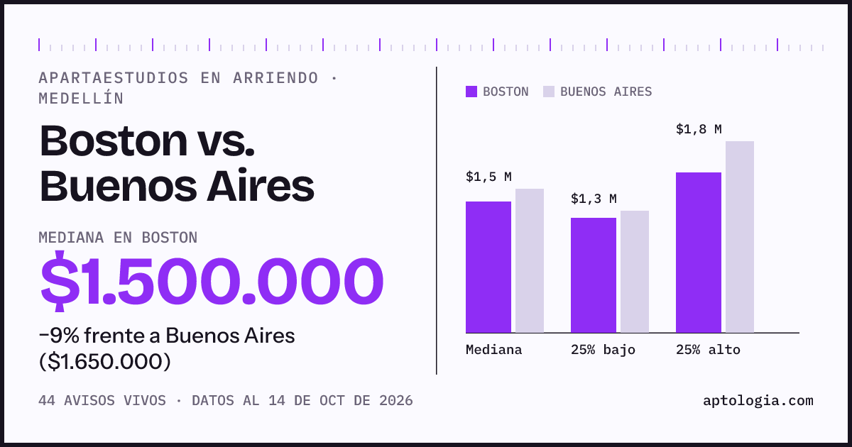 Apartaestudios en arriendo en Boston contra Buenos Aires, Medellín: mediana $1.500.000 contra $1.650.000