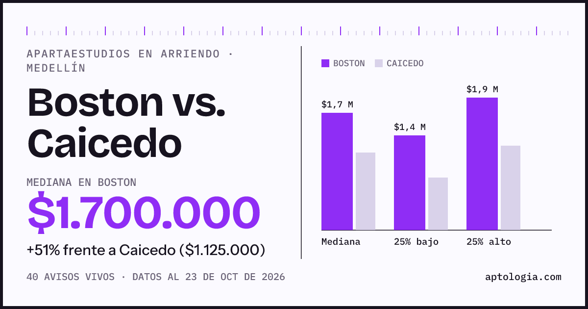Apartaestudios en arriendo en Boston contra Caicedo, Medellín: mediana $1.600.000 contra $1.125.000