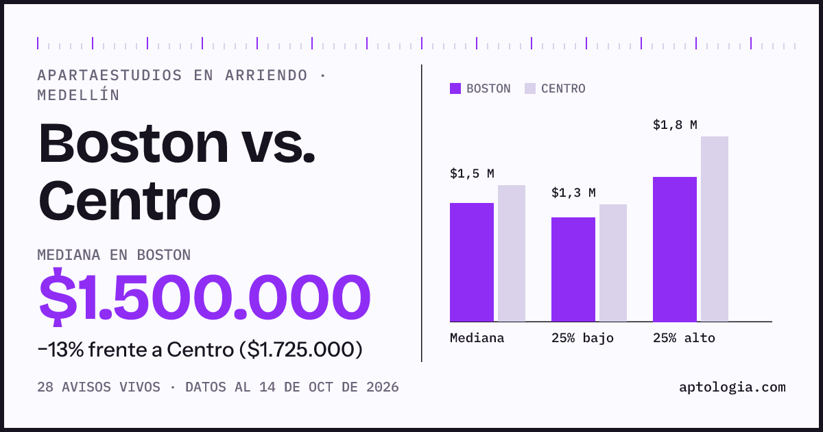 Apartaestudios en arriendo en Boston contra Centro, Medellín: mediana $1.500.000 contra $1.725.000