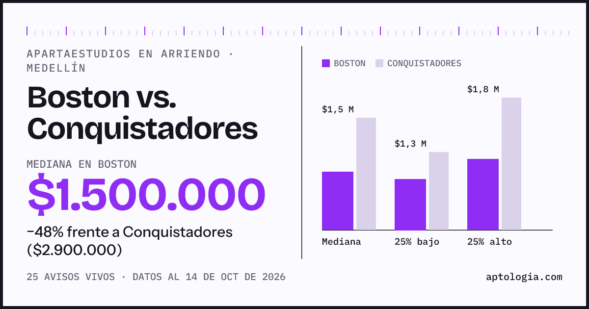 Apartaestudios en arriendo en Boston contra Conquistadores, Medellín: mediana $1.500.000 contra $2.900.000