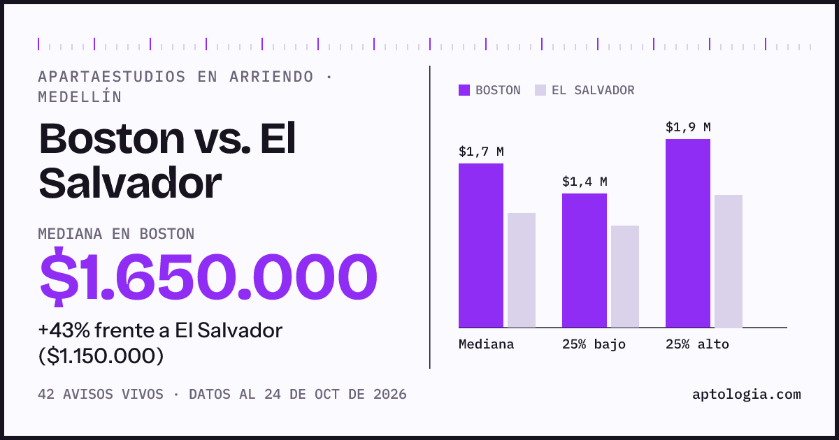 Apartaestudios en arriendo en Boston contra El Salvador, Medellín: mediana $1.600.000 contra $1.125.000