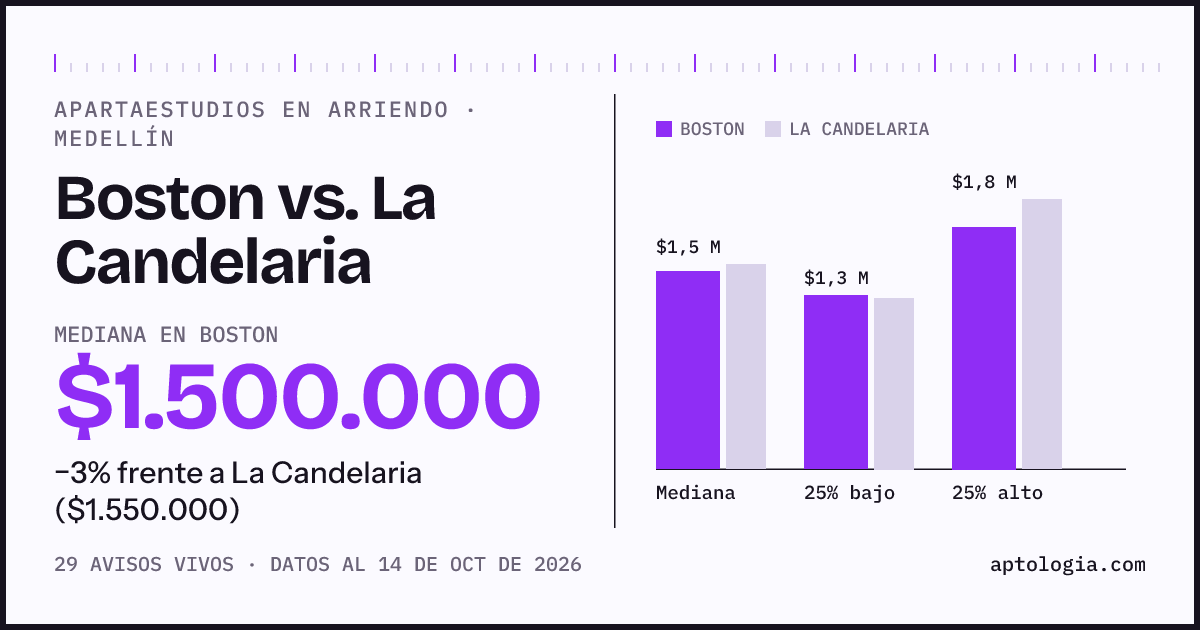 Apartaestudios en arriendo en Boston contra La Candelaria, Medellín: mediana $1.500.000 contra $1.550.000