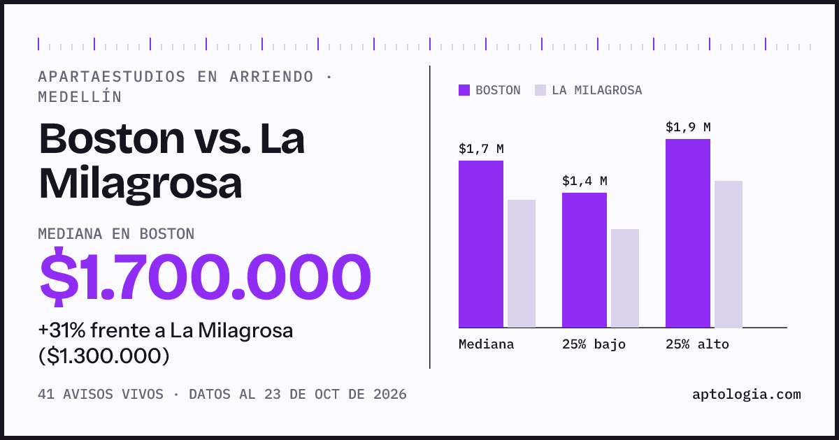 Apartaestudios en arriendo en Boston contra La Milagrosa, Medellín: mediana $1.600.000 contra $1.275.000