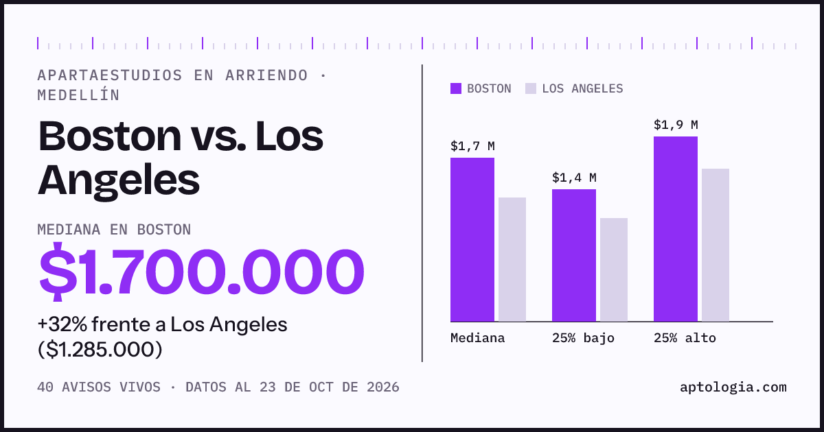 Apartaestudios en arriendo en Boston contra Los Angeles, Medellín: mediana $1.600.000 contra $1.285.000