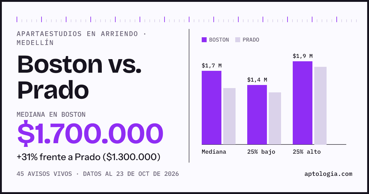 Apartaestudios en arriendo en Boston contra Prado, Medellín: mediana $1.600.000 contra $1.350.000