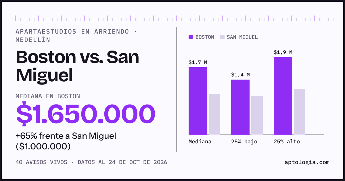 Apartaestudios en arriendo en Boston contra San Miguel, Medellín: mediana $1.600.000 contra $1.000.000