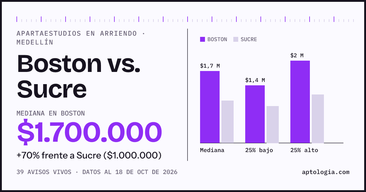 Apartaestudios en arriendo en Boston contra Sucre, Medellín: mediana $1.600.000 contra $1.000.000