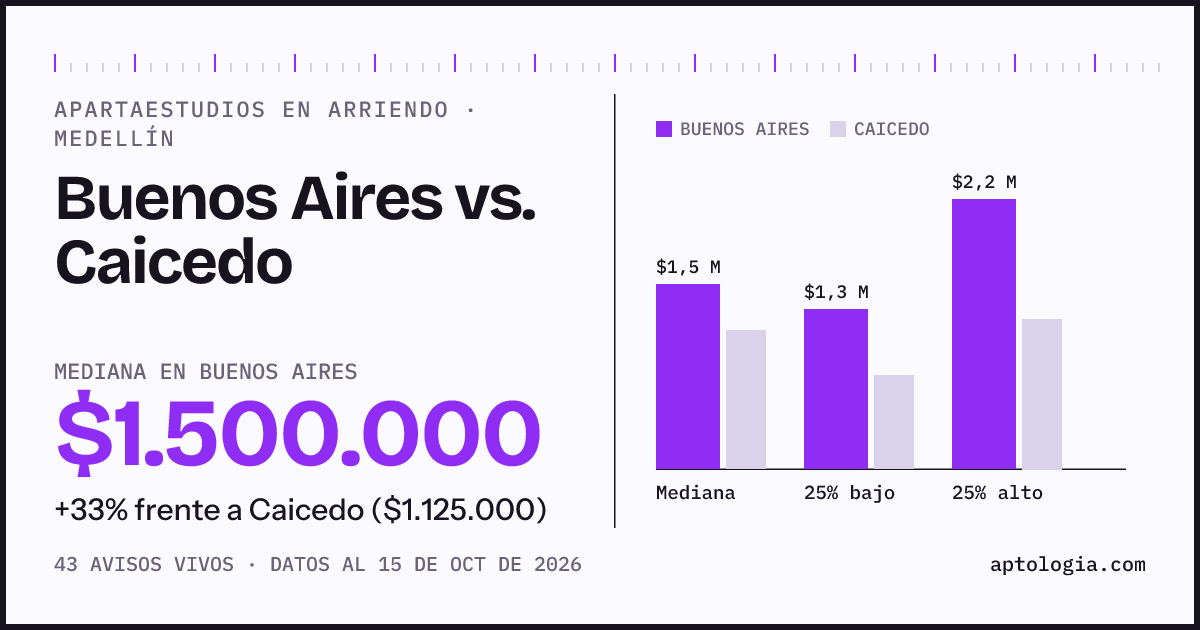 Apartaestudios en arriendo en Buenos Aires contra Caicedo, Medellín: mediana $1.500.000 contra $1.125.000