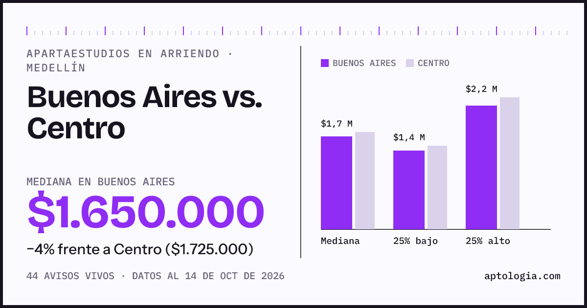 Apartaestudios en arriendo en Buenos Aires contra Centro, Medellín: mediana $1.650.000 contra $1.725.000