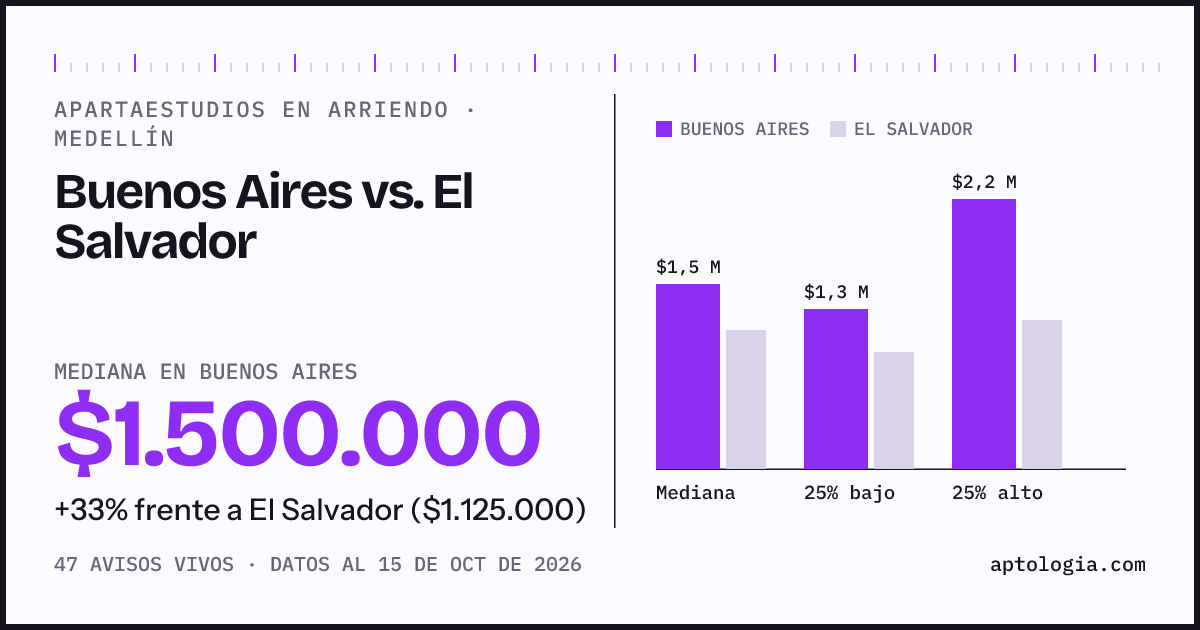 Apartaestudios en arriendo en Buenos Aires contra El Salvador, Medellín: mediana $1.500.000 contra $1.125.000