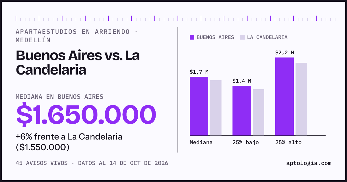 Apartaestudios en arriendo en Buenos Aires contra La Candelaria, Medellín: mediana $1.650.000 contra $1.550.000