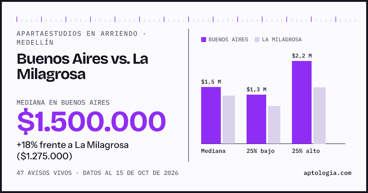 Apartaestudios en arriendo en Buenos Aires contra La Milagrosa, Medellín: mediana $1.500.000 contra $1.275.000