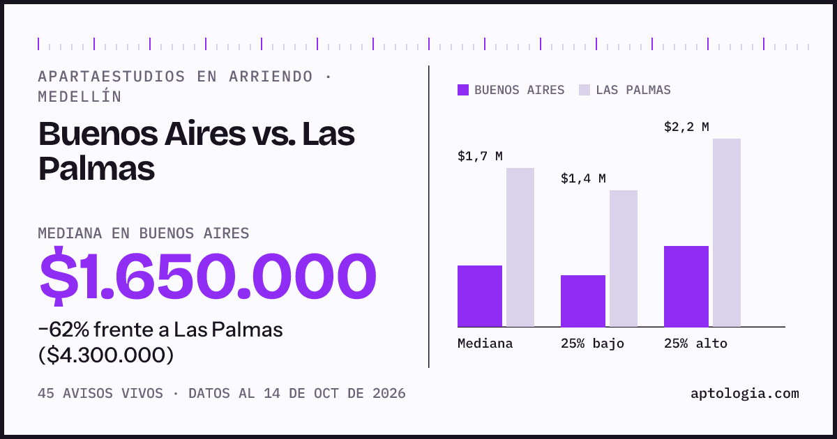 Apartaestudios en arriendo en Buenos Aires contra Las Palmas, Medellín: mediana $1.650.000 contra $4.300.000