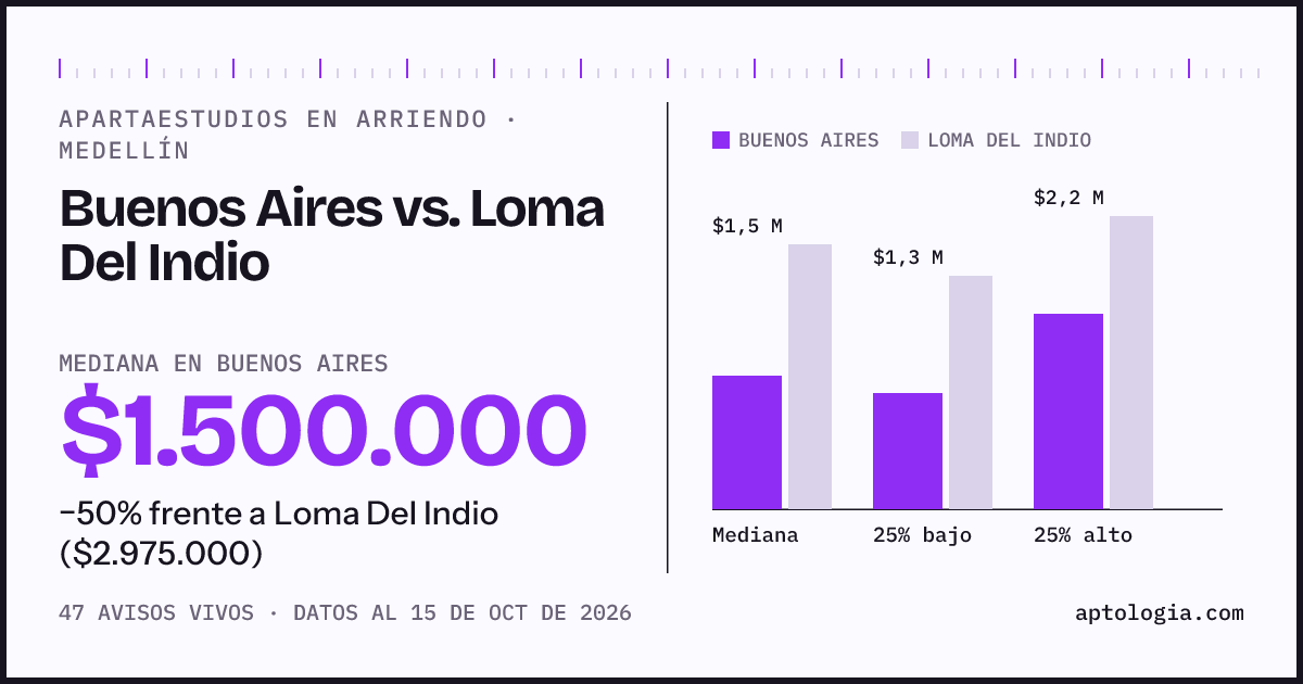 Apartaestudios en arriendo en Buenos Aires contra Loma Del Indio, Medellín: mediana $1.500.000 contra $2.975.000