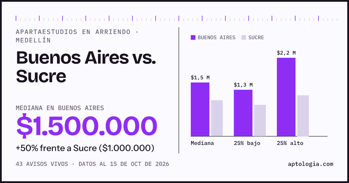 Apartaestudios en arriendo en Buenos Aires contra Sucre, Medellín: mediana $1.500.000 contra $1.000.000