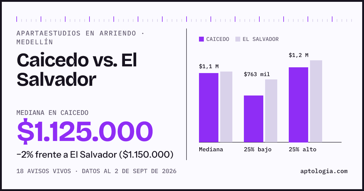 Apartaestudios en arriendo en Caicedo contra El Salvador, Medellín: mediana $1.125.000 contra $1.125.000