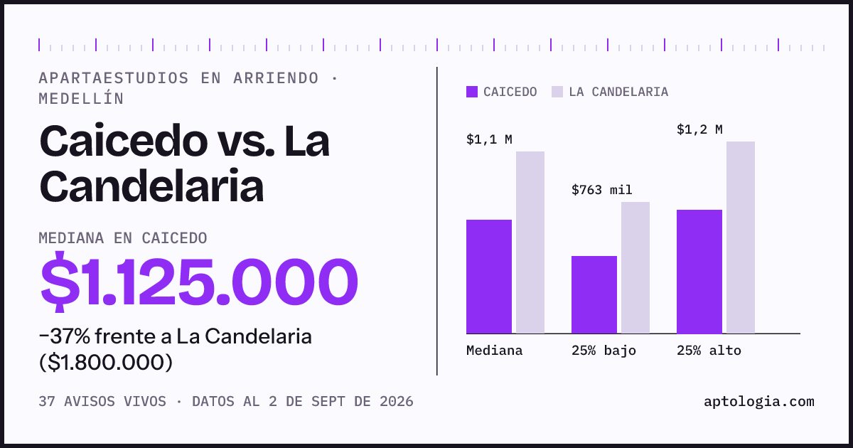 Apartaestudios en arriendo en Caicedo contra La Candelaria, Medellín: mediana $1.125.000 contra $1.850.000