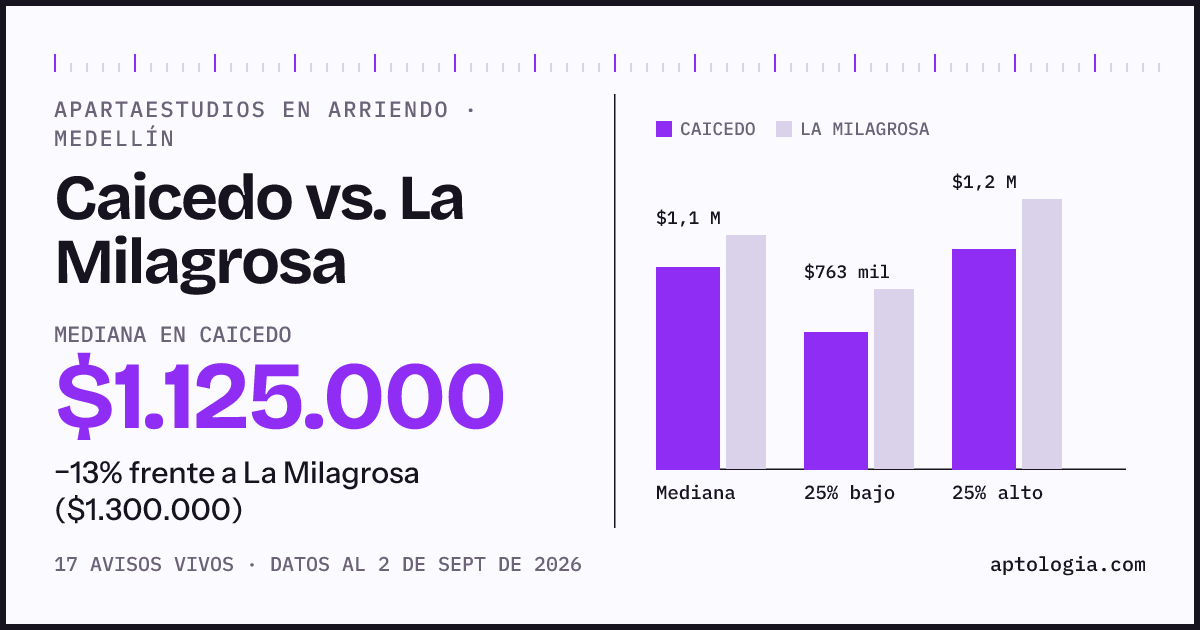 Apartaestudios en arriendo en Caicedo contra La Milagrosa, Medellín: mediana $1.125.000 contra $1.275.000