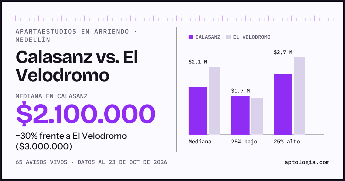 Apartaestudios en arriendo en Calasanz contra El Velodromo, Medellín: mediana $2.100.000 contra $3.000.000