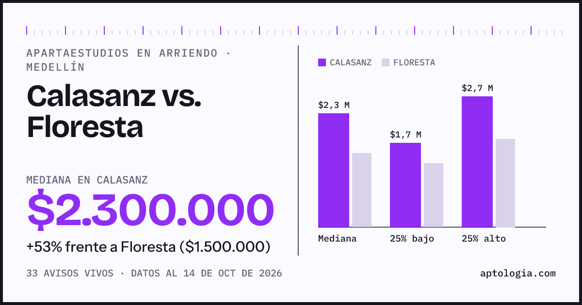 Apartaestudios en arriendo en Calasanz contra Floresta, Medellín: mediana $2.300.000 contra $1.500.000