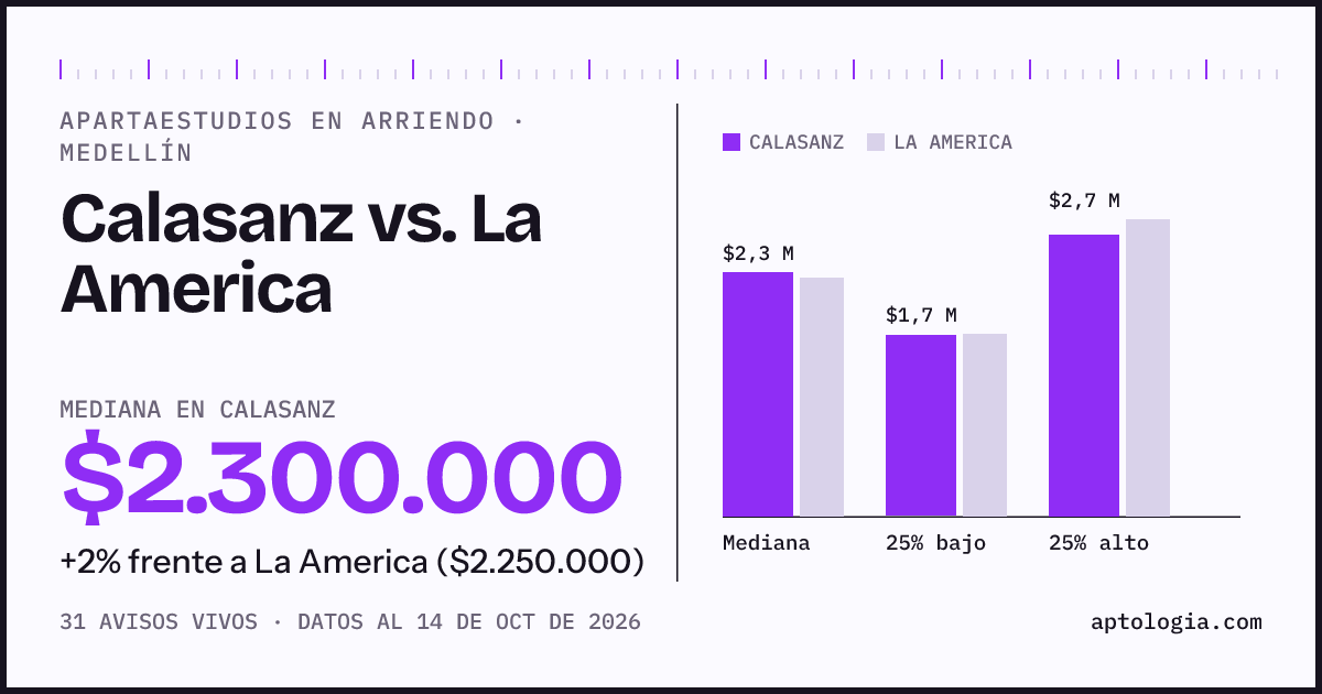 Apartaestudios en arriendo en Calasanz contra La America, Medellín: mediana $2.300.000 contra $2.250.000