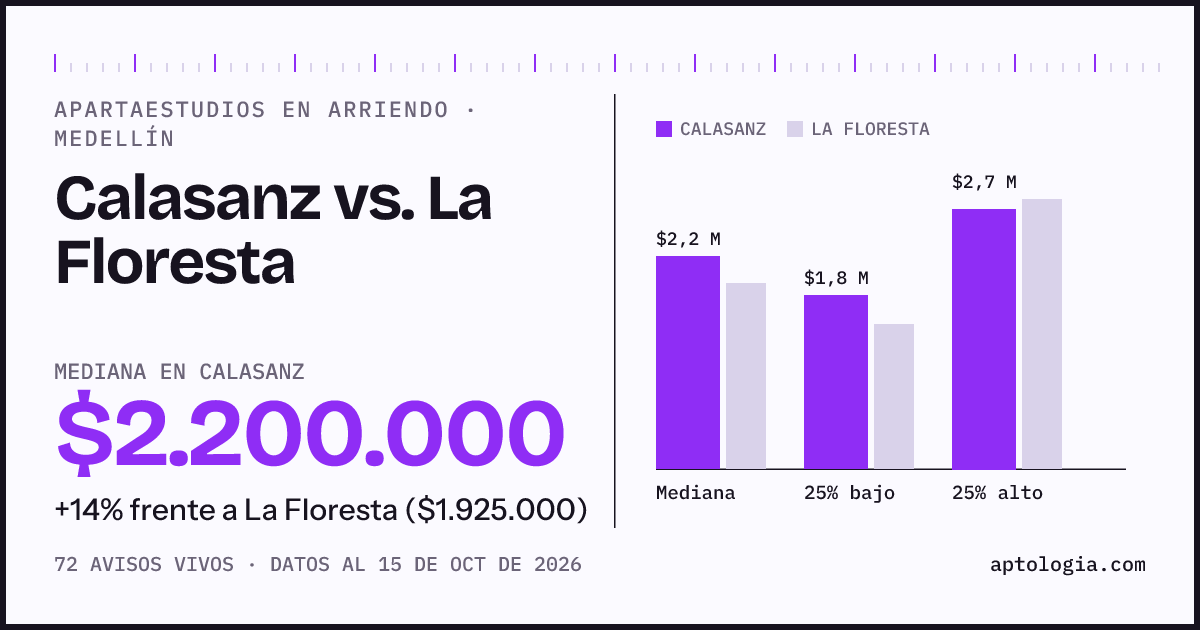Apartaestudios en arriendo en Calasanz contra La Floresta, Medellín: mediana $2.200.000 contra $1.925.000