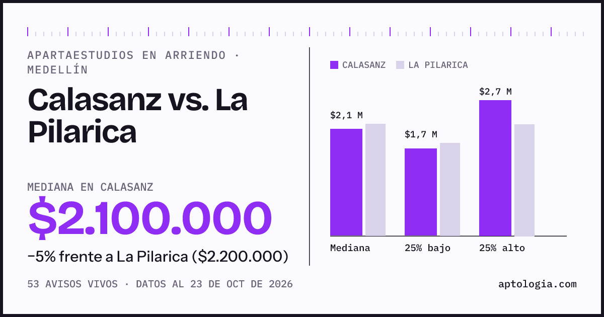 Apartaestudios en arriendo en Calasanz contra La Pilarica, Medellín: mediana $2.200.000 contra $2.200.000