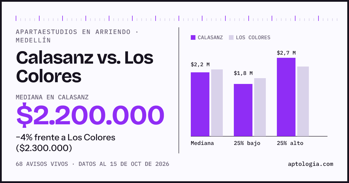Apartaestudios en arriendo en Calasanz contra Los Colores, Medellín: mediana $2.200.000 contra $2.300.000