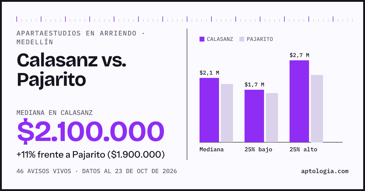 Apartaestudios en arriendo en Calasanz contra Pajarito, Medellín: mediana $2.200.000 contra $1.900.000