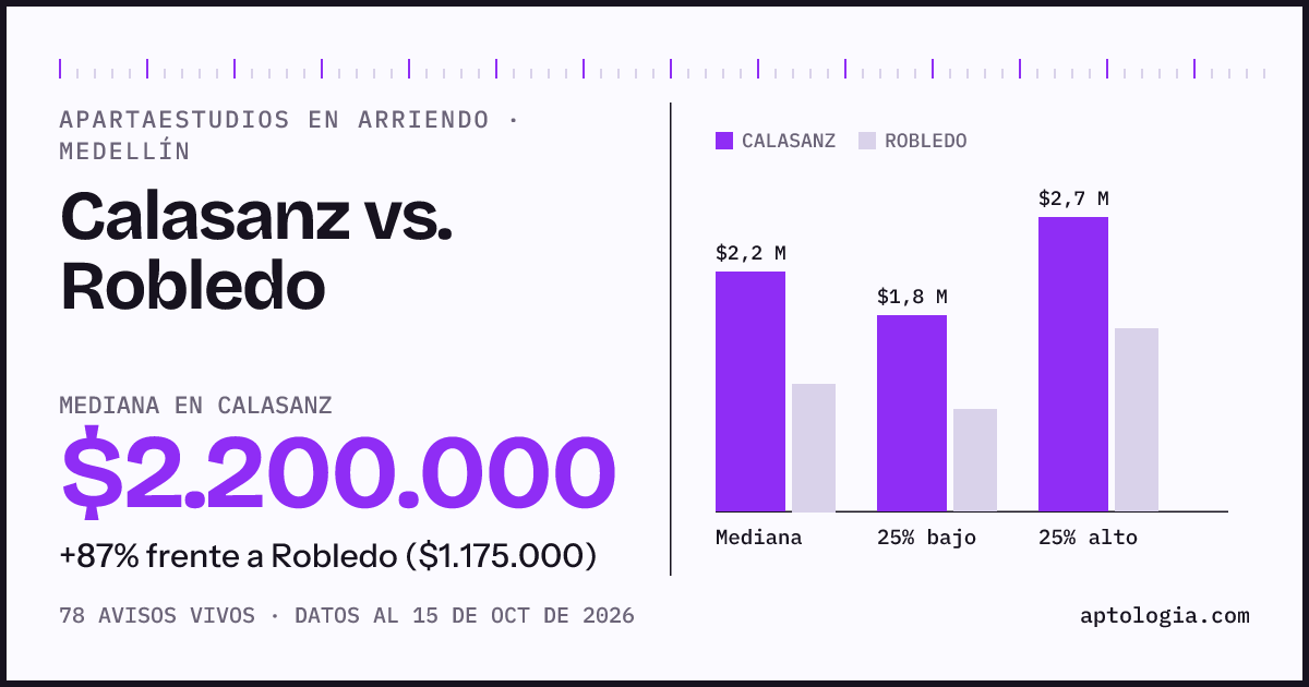 Apartaestudios en arriendo en Calasanz contra Robledo, Medellín: mediana $2.200.000 contra $1.175.000