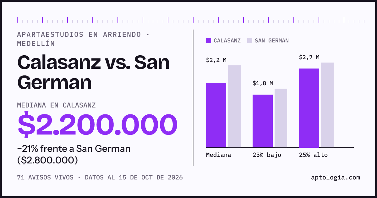 Apartaestudios en arriendo en Calasanz contra San German, Medellín: mediana $2.200.000 contra $2.800.000