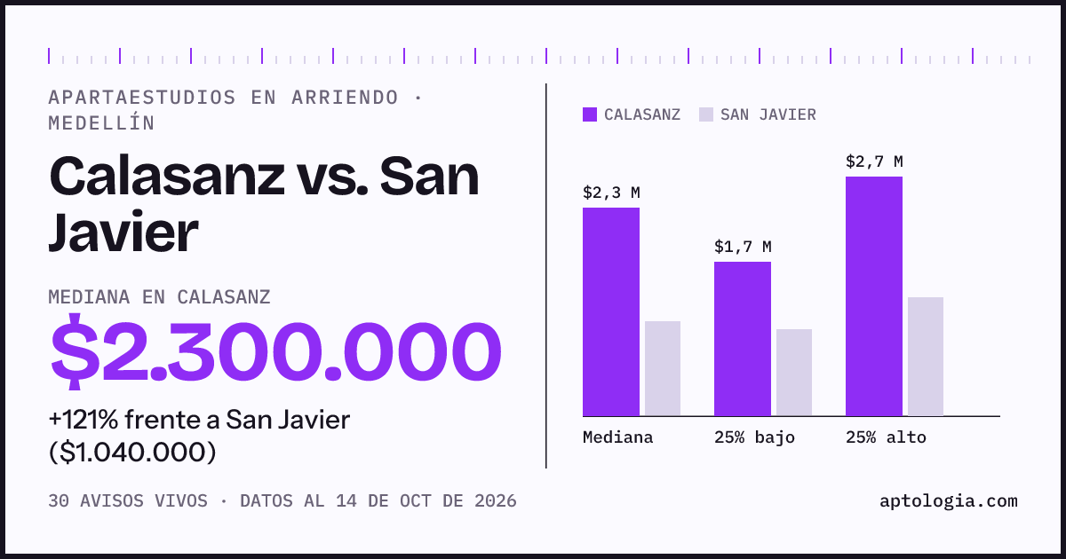 Apartaestudios en arriendo en Calasanz contra San Javier, Medellín: mediana $2.300.000 contra $1.040.000