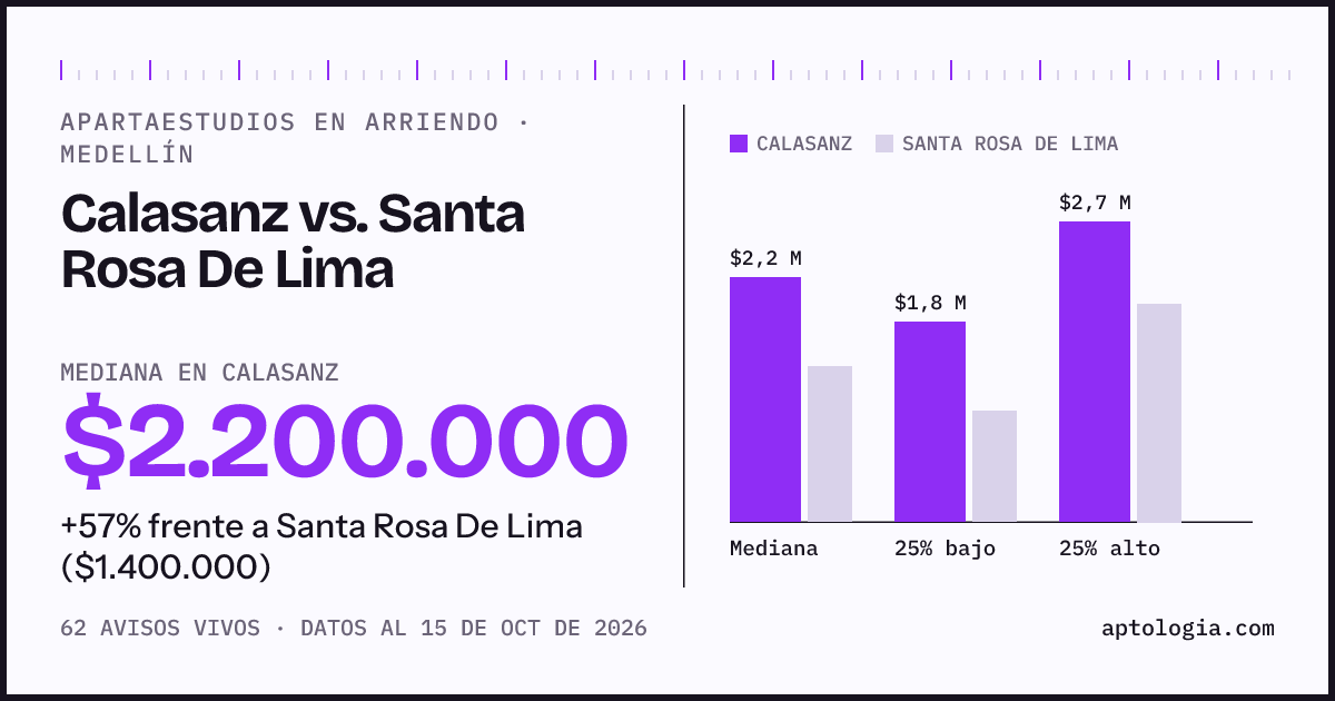 Apartaestudios en arriendo en Calasanz contra Santa Rosa De Lima, Medellín: mediana $2.200.000 contra $1.400.000