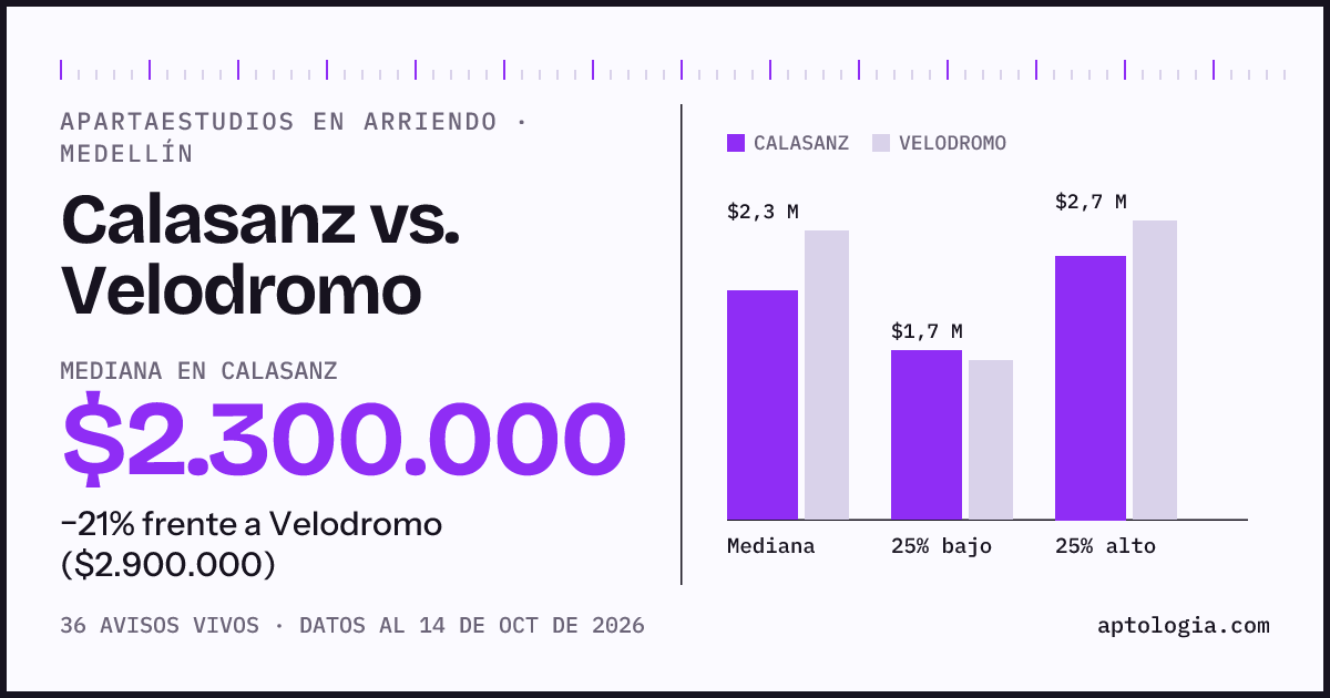 Apartaestudios en arriendo en Calasanz contra Velodromo, Medellín: mediana $2.300.000 contra $2.900.000
