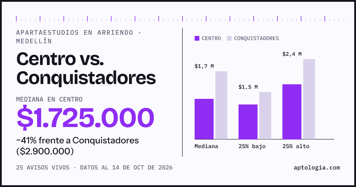 Apartaestudios en arriendo en Centro contra Conquistadores, Medellín: mediana $1.725.000 contra $2.900.000