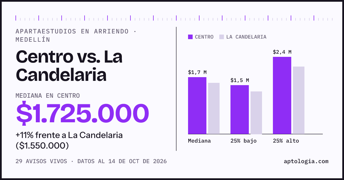 Apartaestudios en arriendo en Centro contra La Candelaria, Medellín: mediana $1.725.000 contra $1.550.000