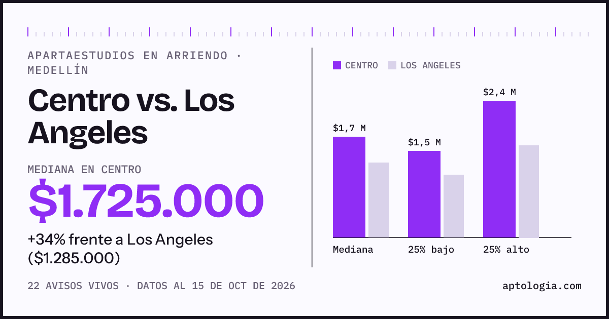 Apartaestudios en arriendo en Centro contra Los Angeles, Medellín: mediana $1.725.000 contra $1.285.000
