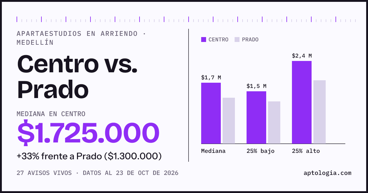 Apartaestudios en arriendo en Centro contra Prado, Medellín: mediana $1.725.000 contra $1.350.000