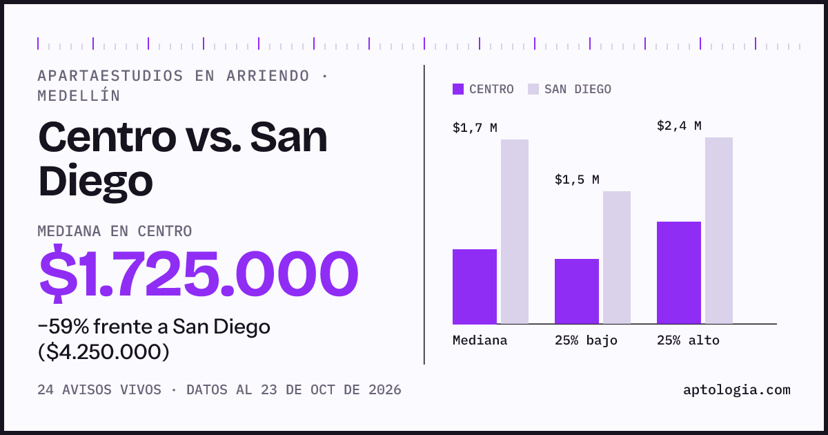 Apartaestudios en arriendo en Centro contra San Diego, Medellín: mediana $1.725.000 contra $4.250.000