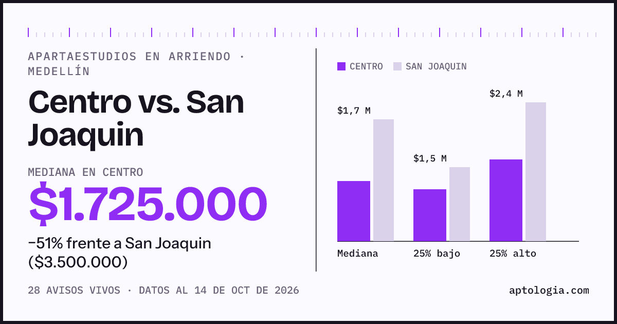 Apartaestudios en arriendo en Centro contra San Joaquin, Medellín: mediana $1.725.000 contra $3.500.000