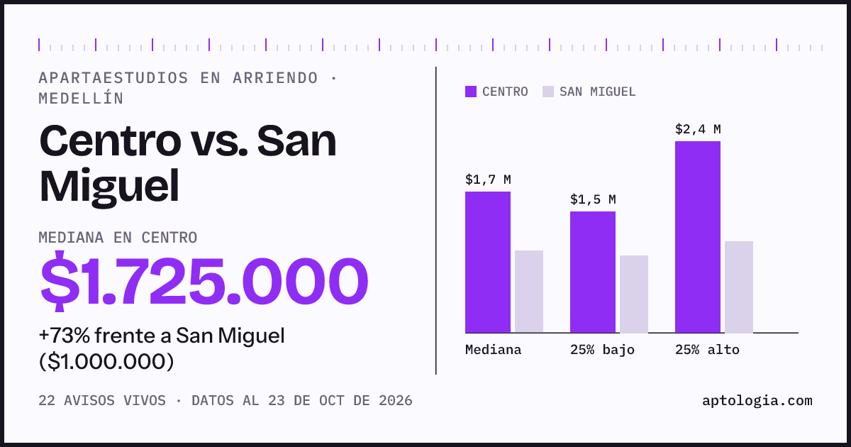 Apartaestudios en arriendo en Centro contra San Miguel, Medellín: mediana $1.725.000 contra $1.000.000